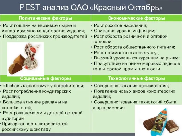 PEST-анализ ОАО «Красный Октябрь»