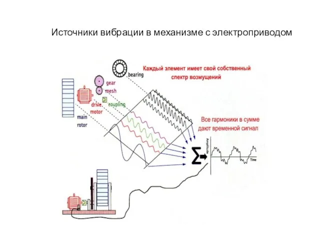 Источники вибрации в механизме с электроприводом