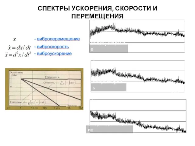 СПЕКТРЫ УСКОРЕНИЯ, СКОРОСТИ И ПЕРЕМЕЩЕНИЯ 12 800 Гц Виброускорение Виброскорость Виброперемещение