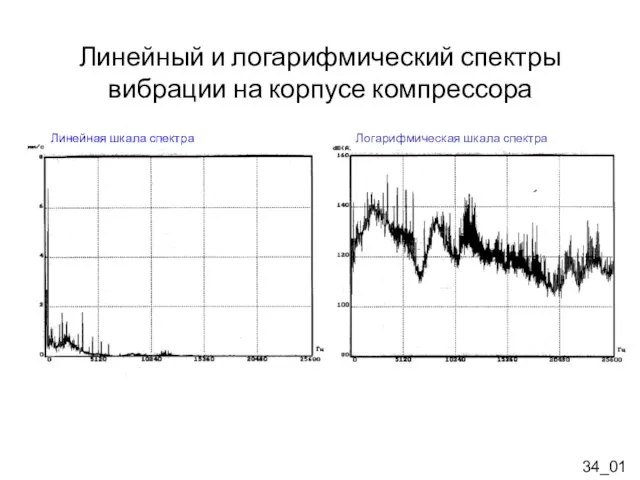 34_01 Линейная шкала спектра Логарифмическая шкала спектра Линейный и логарифмический спектры вибрации на корпусе компрессора