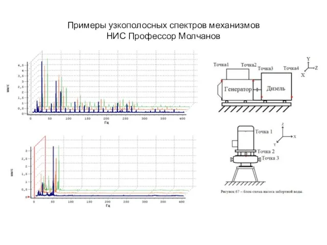 Примеры узкополосных спектров механизмов НИС Профессор Молчанов