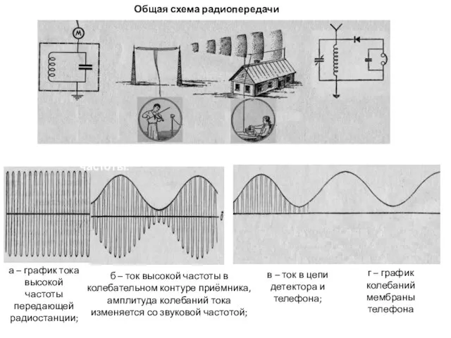 г – график колебаний мембраны телефона Общая схема радиопередачи Передача звуковых