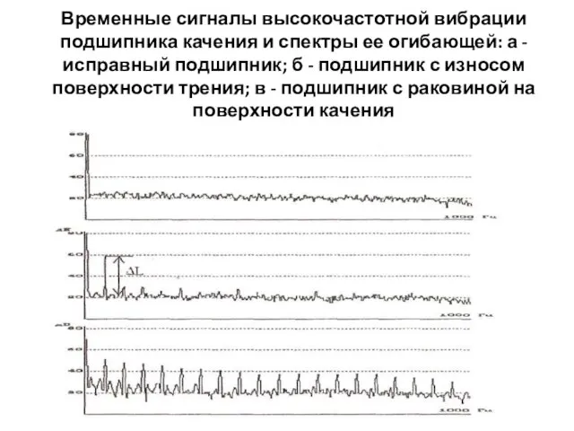 Временные сигналы высокочастотной вибрации подшипника качения и спектры ее огибающей: а