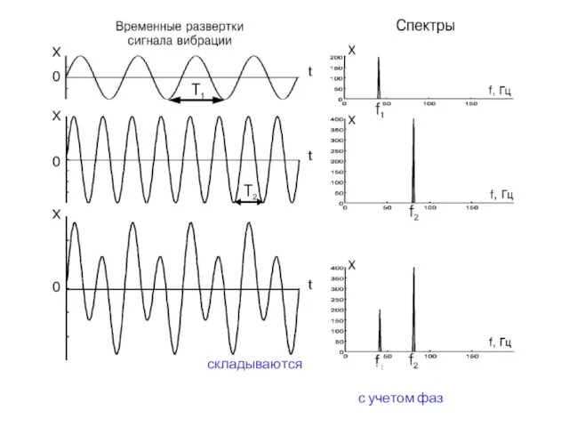 Колебания складываются путем сложения мгновенных значений колебательных величин с учетом фаз