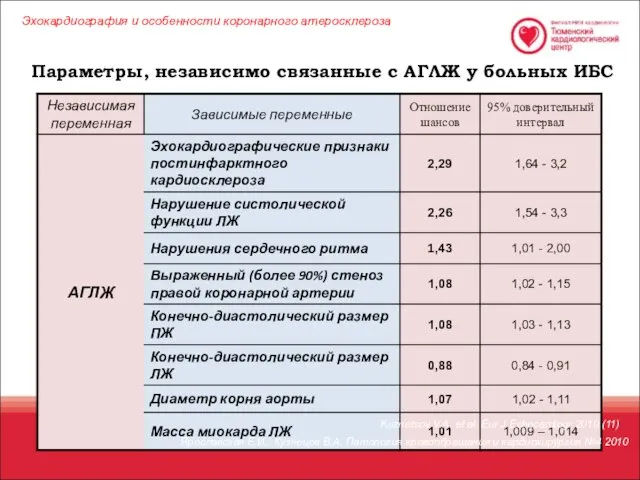 Параметры, независимо связанные с АГЛЖ у больных ИБС Эхокардиография и особенности