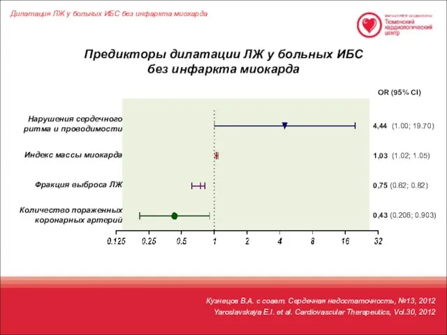 Предикторы дилатации ЛЖ у больных ИБС без инфаркта миокарда Кузнецов В.А.