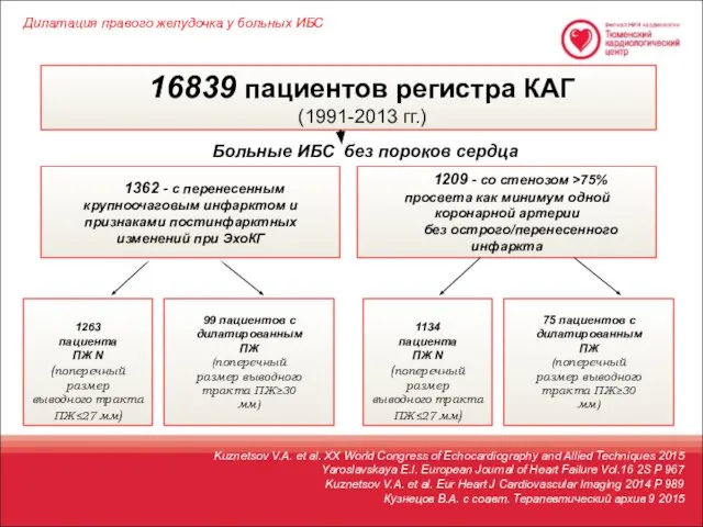 16839 пациентов регистра КАГ (1991-2013 гг.) Дилатация правого желудочка у больных
