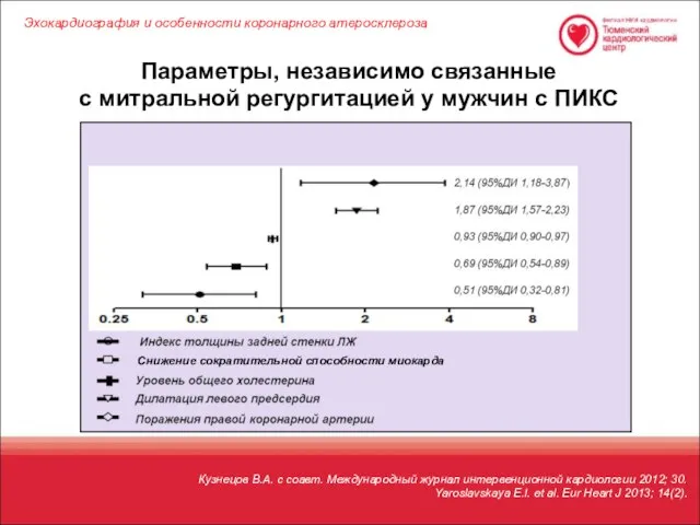 Параметры, независимо связанные с митральной регургитацией у мужчин с ПИКС Кузнецов
