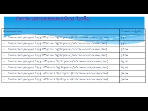 Лампы светодиодные Gx53 Прайс: