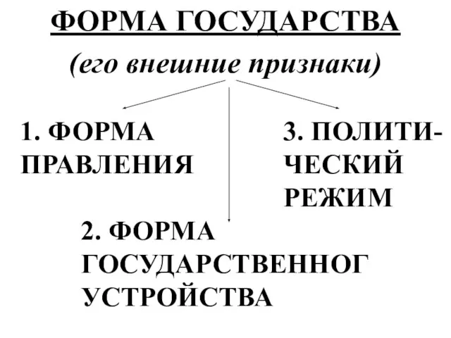 ФОРМА ГОСУДАРСТВА (его внешние признаки) 1. ФОРМА ПРАВЛЕНИЯ 2. ФОРМА ГОСУДАРСТВЕННОГ УСТРОЙСТВА 3. ПОЛИТИ- ЧЕСКИЙ РЕЖИМ