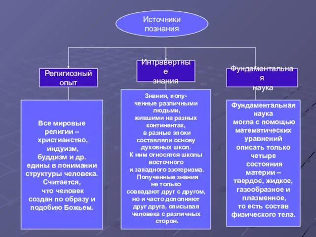 Источники познания Все мировые религии – христианство, индуизм, буддизм и др.