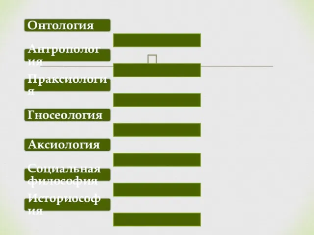 Онтология Антропология Праксиология Гносеология Аксиология Социальная философия Историософия