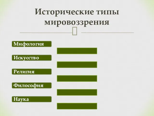 Мифология Искусство Религия Философия Наука Исторические типы мировоззрения