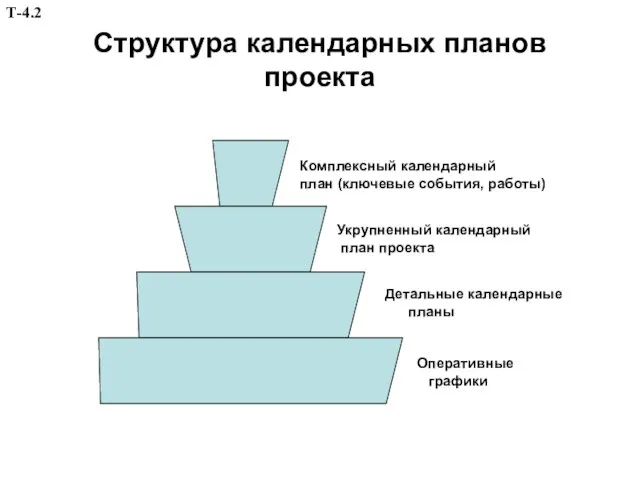 Структура календарных планов проекта Комплексный календарный план (ключевые события, работы) Укрупненный