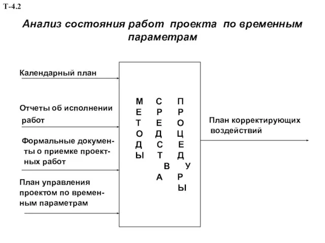 Анализ состояния работ проекта по временным параметрам Календарный план Отчеты об