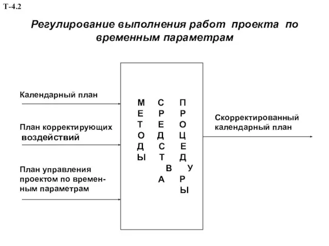 Регулирование выполнения работ проекта по временным параметрам Календарный план Скорректированный План