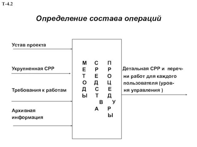 Определение состава операций Устав проекта Укрупненная СРР Детальная СРР и переч-