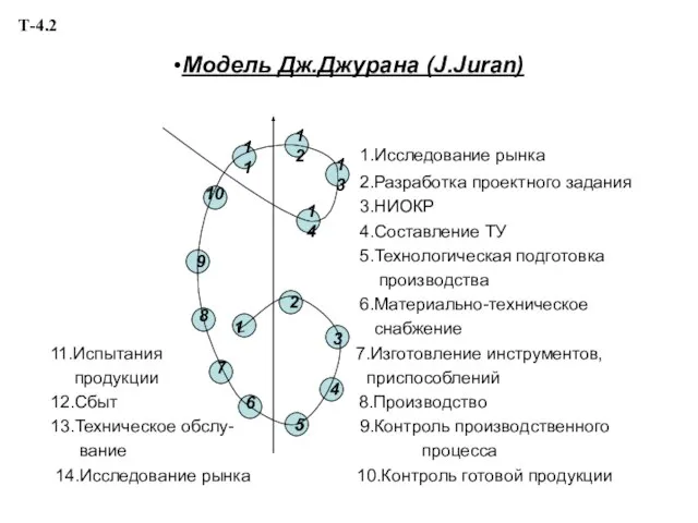 •Модель Дж.Джурана (J.Juran) 1.Исследование рынка 2.Разработка проектного задания 3.НИОКР 4.Составление ТУ