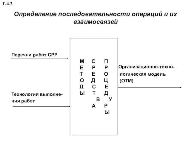 Определение последовательности операций и их взаимосвязей Перечни работ СРР Организационно-техно- логическая