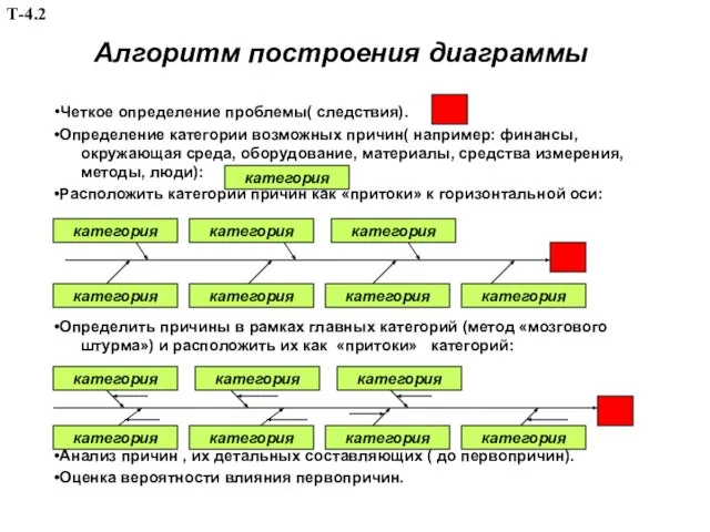 Алгоритм построения диаграммы •Четкое определение проблемы( следствия). •Определение категории возможных причин(