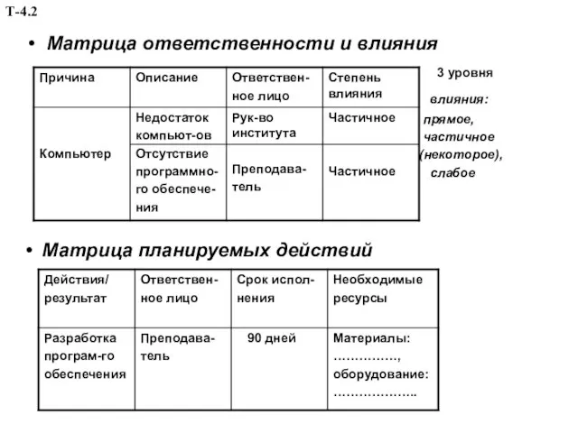 Матрица ответственности и влияния 3 уровня влияния: прямое, частичное (некоторое), слабое • Матрица планируемых действий Т-4.2