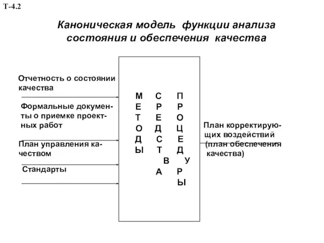 Каноническая модель функции анализа состояния и обеспечения качества Отчетность о состоянии