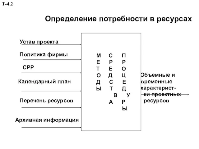 Определение потребности в ресурсах Устав проекта Политика фирмы СРР Объемные и