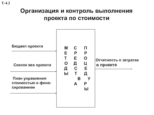 Организация и контроль выполнения проекта по стоимости Бюджет проекта Отчетность о