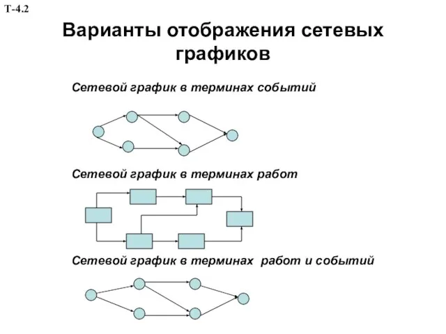 Варианты отображения сетевых графиков Сетевой график в терминах событий Сетевой график