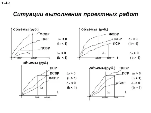 Ситуации выполнения проектных работ объемы (руб.) объемы (руб.) ФСВР ФСВР ПСР