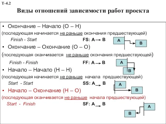 Виды отношений зависимости работ проекта Окончание – Начало (О – Н)