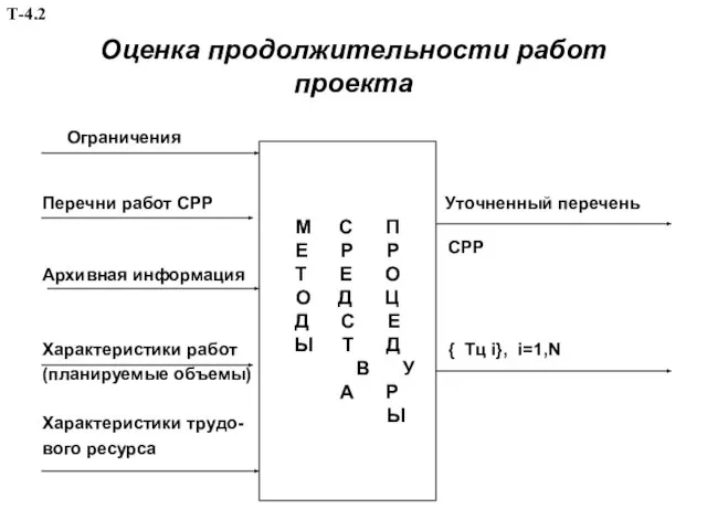 Оценка продолжительности работ проекта Ограничения Перечни работ СРР Уточненный перечень СРР