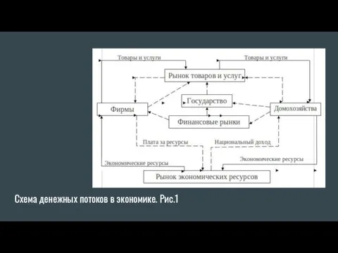 Схема денежных потоков в экономике. Рис.1