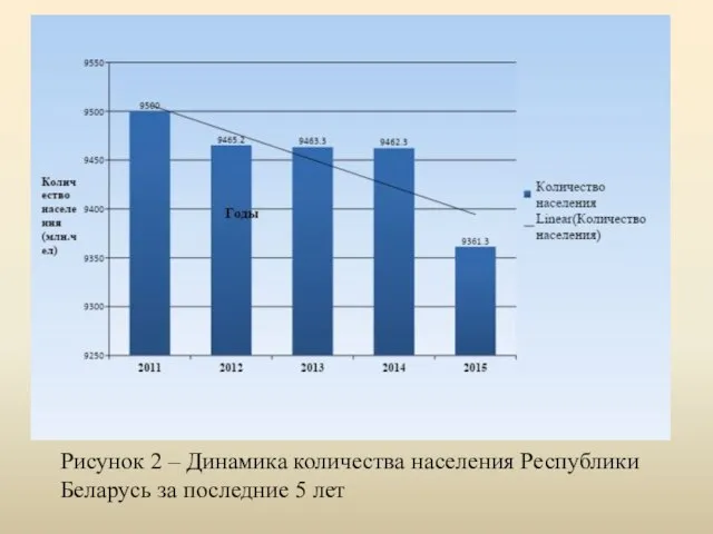 Рисунок 2 – Динамика количества населения Республики Беларусь за последние 5 лет