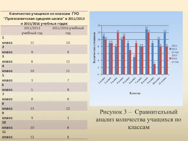 Рисунок 3 – Сравнительный анализ количества учащихся по классам