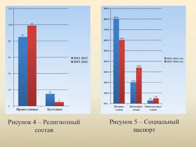 Рисунок 4 – Религиозный состав Рисунок 5 – Социальный паспорт