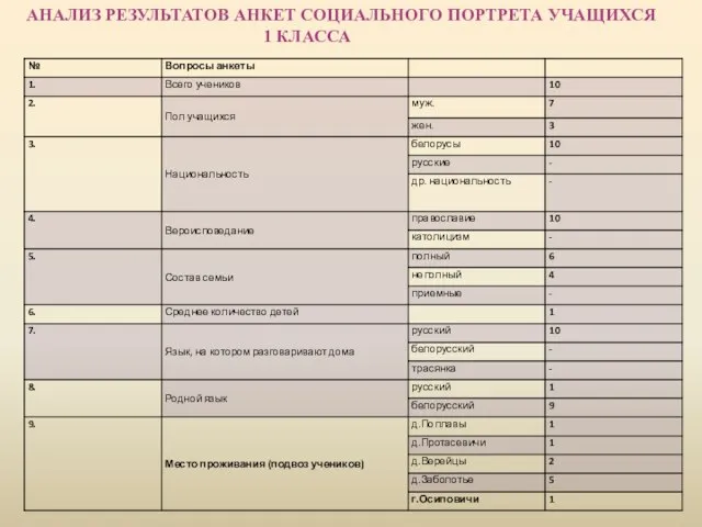 АНАЛИЗ РЕЗУЛЬТАТОВ АНКЕТ СОЦИАЛЬНОГО ПОРТРЕТА УЧАЩИХСЯ 1 КЛАССА