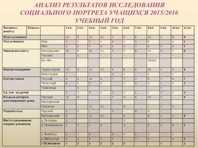 АНАЛИЗ РЕЗУЛЬТАТОВ ИССЛЕДОВАНИЯ СОЦИАЛЬНОГО ПОРТРЕТА УЧАЩИХСЯ 2015/2016 УЧЕБНЫЙ ГОД