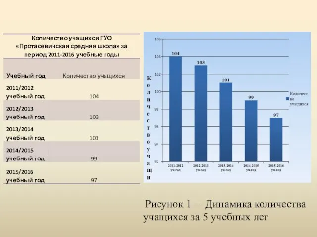 Рисунок 1 – Динамика количества учащихся за 5 учебных лет