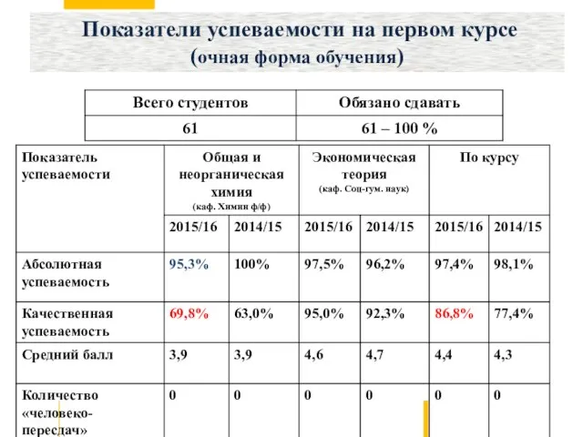 Показатели успеваемости на первом курсе (очная форма обучения)