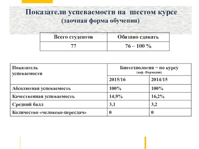 Показатели успеваемости на шестом курсе (заочная форма обучения)