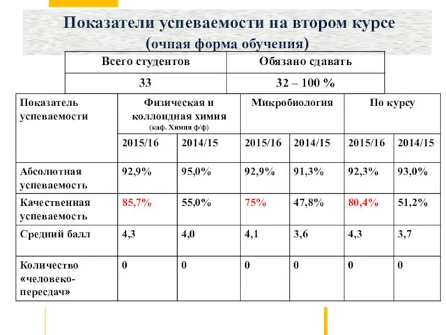 Показатели успеваемости на втором курсе (очная форма обучения)