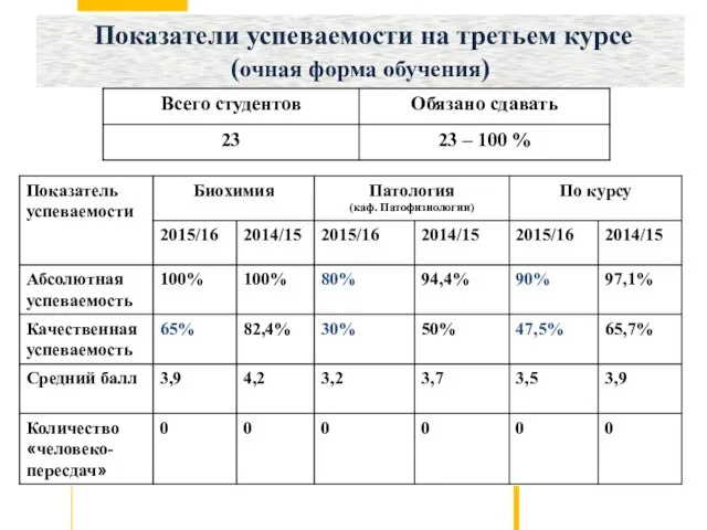 Показатели успеваемости на третьем курсе (очная форма обучения)