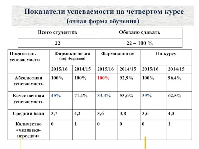 Показатели успеваемости на четвертом курсе (очная форма обучения)