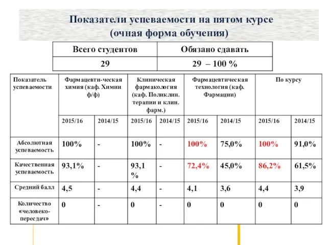 Показатели успеваемости на пятом курсе (очная форма обучения)