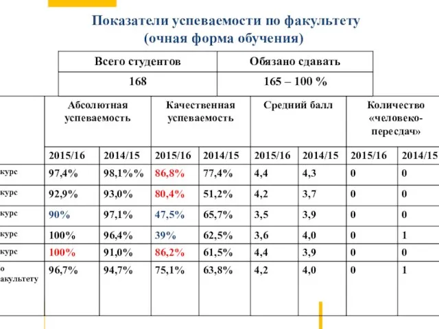 Показатели успеваемости по факультету (очная форма обучения)