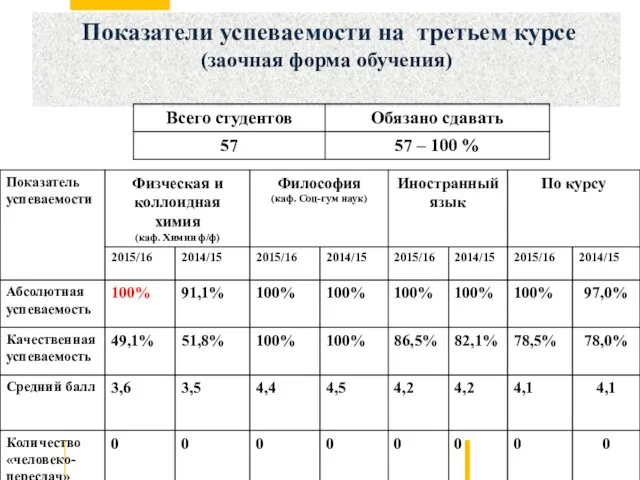 Показатели успеваемости на третьем курсе (заочная форма обучения)