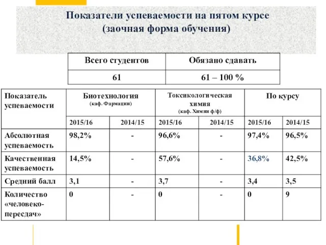 Показатели успеваемости на пятом курсе (заочная форма обучения)