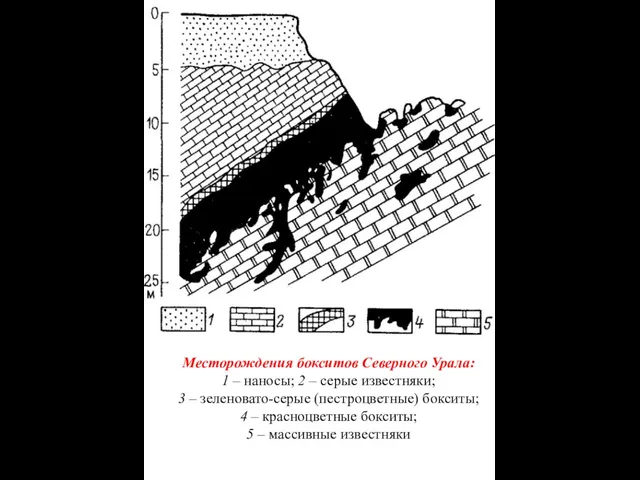 Месторождения бокситов Северного Урала: 1 – наносы; 2 – серые известняки;