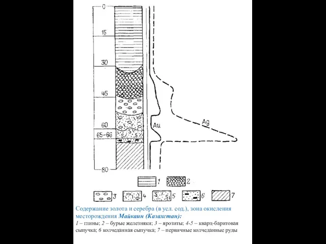 Содержание золота и серебра (в усл. сод.), зона окисления месторождения Майкаин